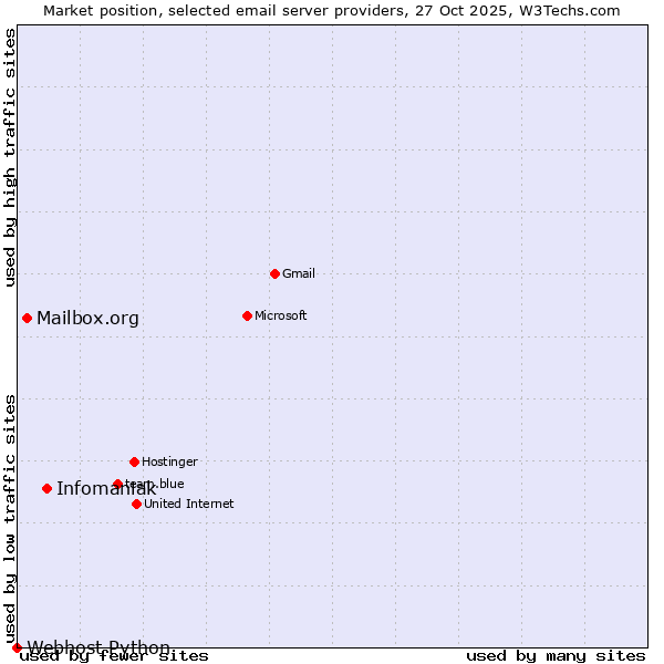 Market position of Infomaniak vs. Mailbox.org vs. Webhost Python