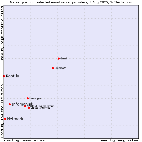 Market position of Infomaniak vs. Netmark vs. Root.lu