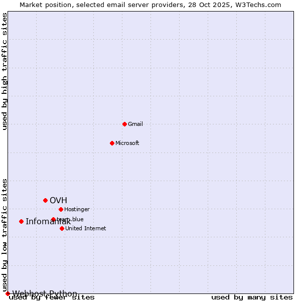 Market position of OVH vs. Infomaniak vs. Webhost Python