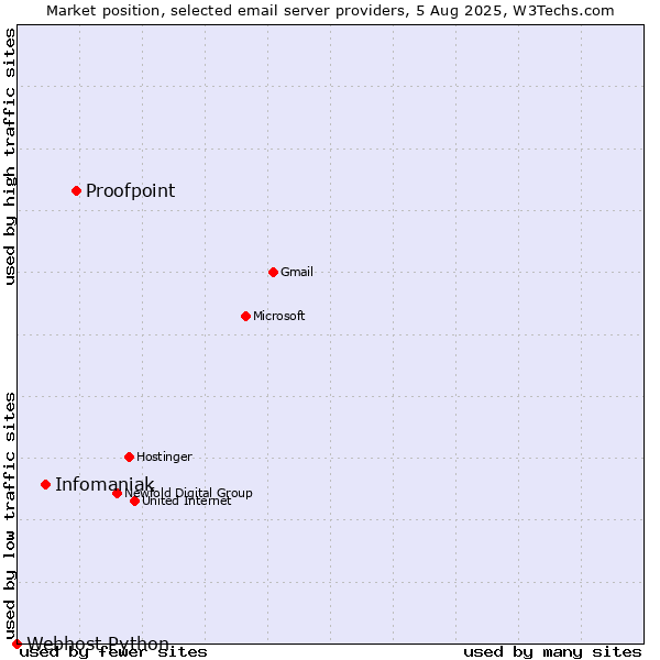 Market position of Proofpoint vs. Infomaniak vs. Webhost Python