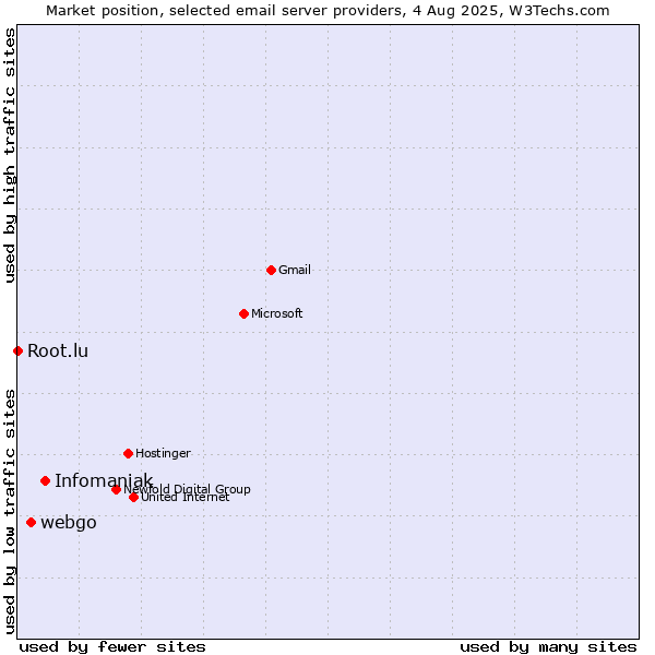 Market position of Infomaniak vs. webgo vs. Root.lu