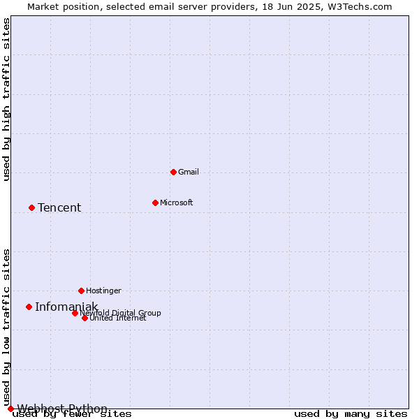 Market position of Tencent vs. Infomaniak vs. Webhost Python