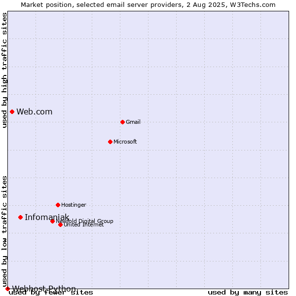 Market position of Infomaniak vs. Web.com vs. Webhost Python