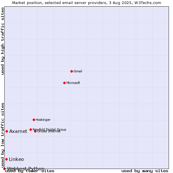 Market position of Axarnet vs. Linkeo vs. Webhost Python