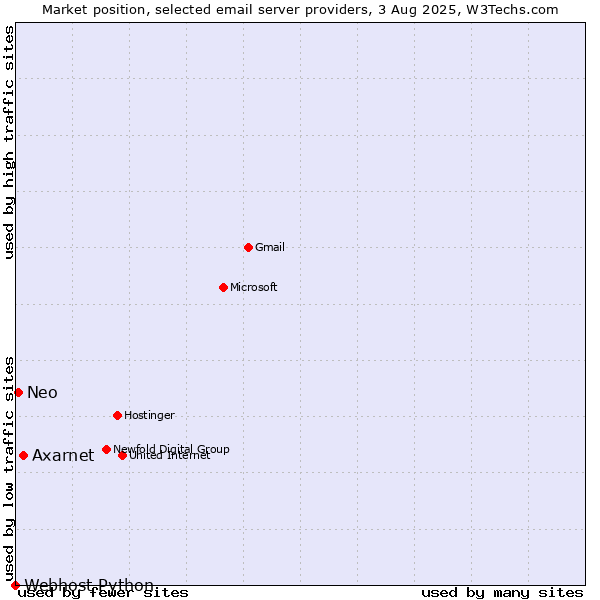 Market position of Axarnet vs. Neo vs. Webhost Python