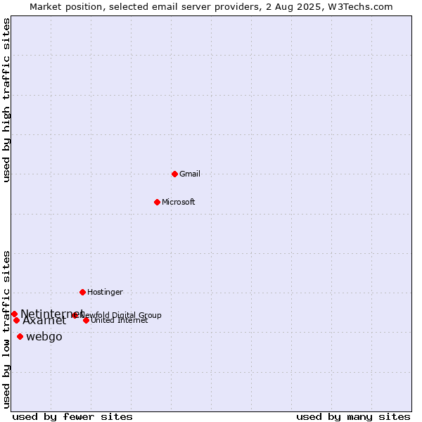 Market position of webgo vs. Axarnet vs. Netinternet