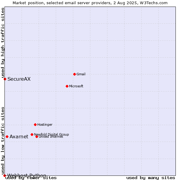 Market position of Axarnet vs. SecureAX vs. Webhost Python