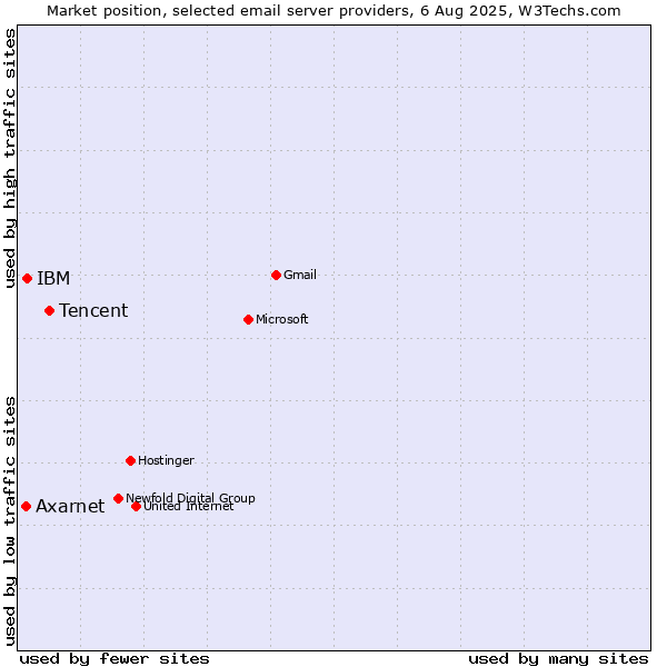 Market position of Tencent vs. IBM vs. Axarnet