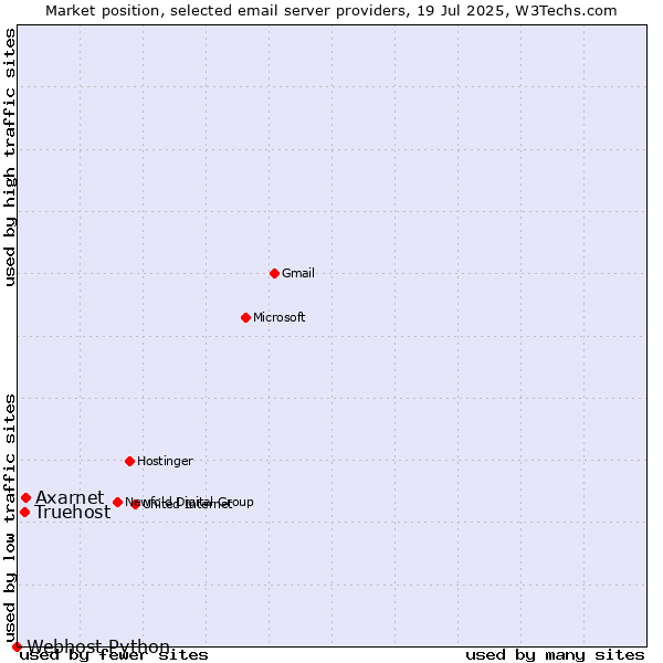 Market position of Axarnet vs. Truehost vs. Webhost Python