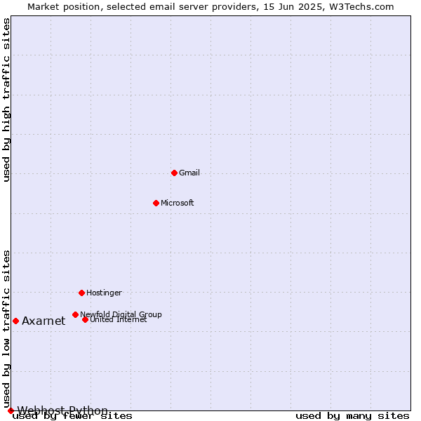 Market position of Axarnet vs. Webhost Python