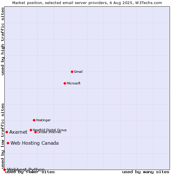 Market position of Web Hosting Canada vs. Axarnet vs. Webhost Python