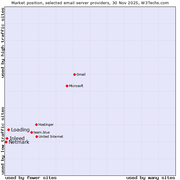 Market position of Loading vs. Inleed vs. Netmark