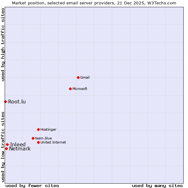 Market position of Inleed vs. Netmark vs. Root.lu