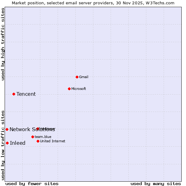 Market position of Tencent vs. Inleed vs. Network Solutions