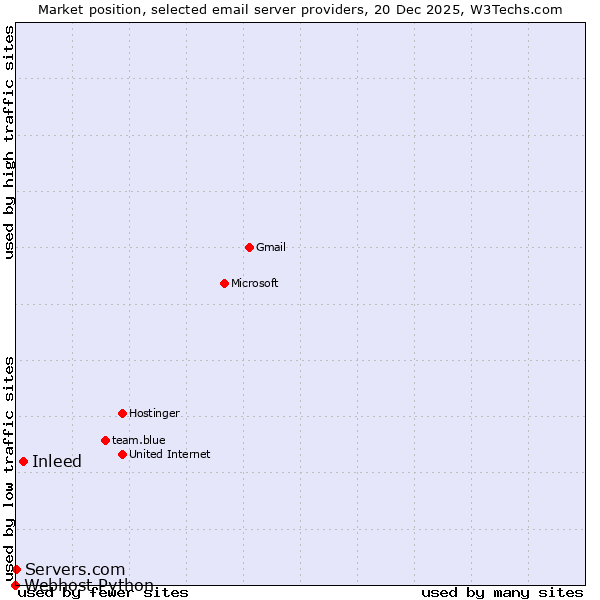 Market position of Inleed vs. Servers.com vs. Webhost Python