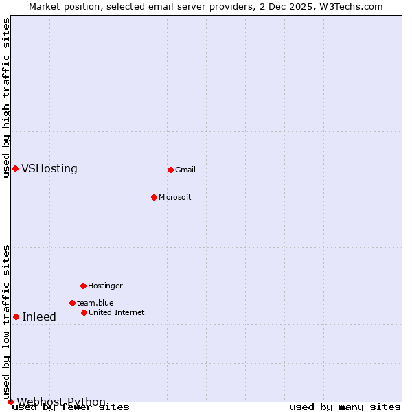 Market position of Inleed vs. VSHosting vs. Webhost Python