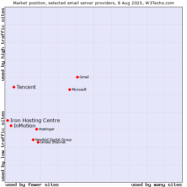 Market position of Tencent vs. InMotion vs. Iron Hosting Centre