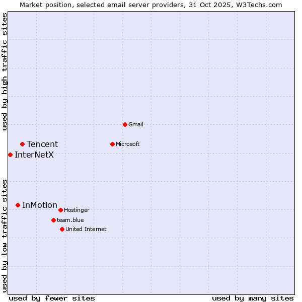 Market position of Tencent vs. InMotion vs. InterNetX