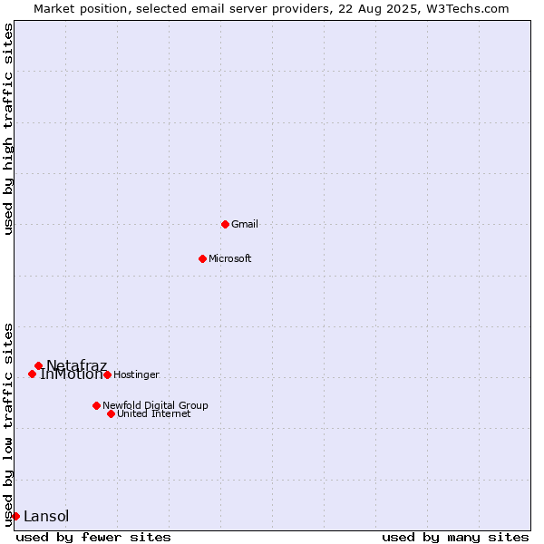 Market position of Netafraz vs. InMotion vs. Lansol