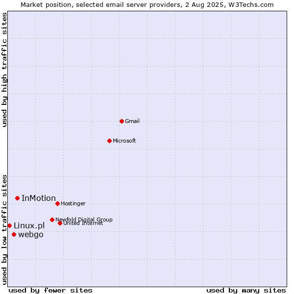 Market position of InMotion vs. webgo vs. Linux.pl