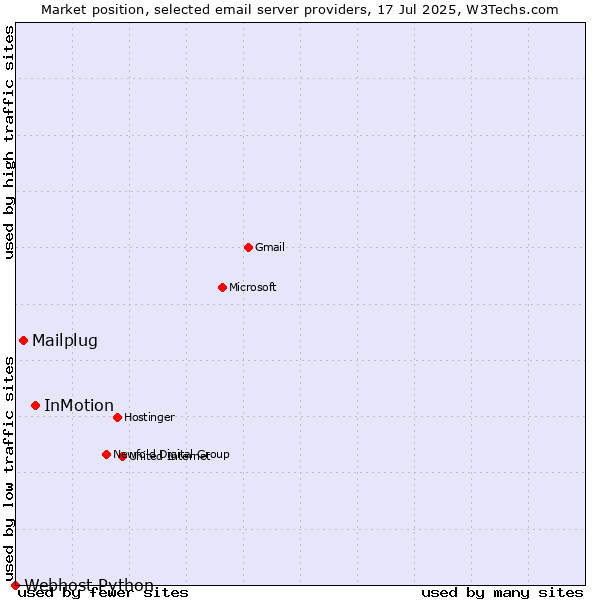 Market position of InMotion vs. Mailplug vs. Webhost Python