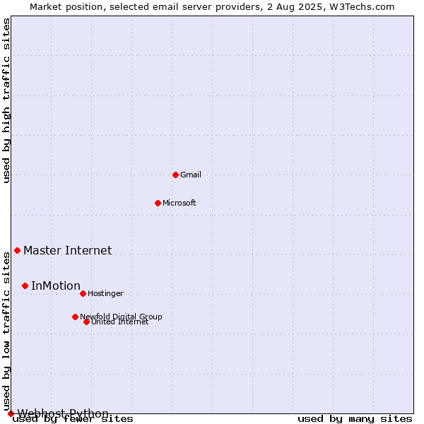 Market position of InMotion vs. Master Internet vs. Webhost Python
