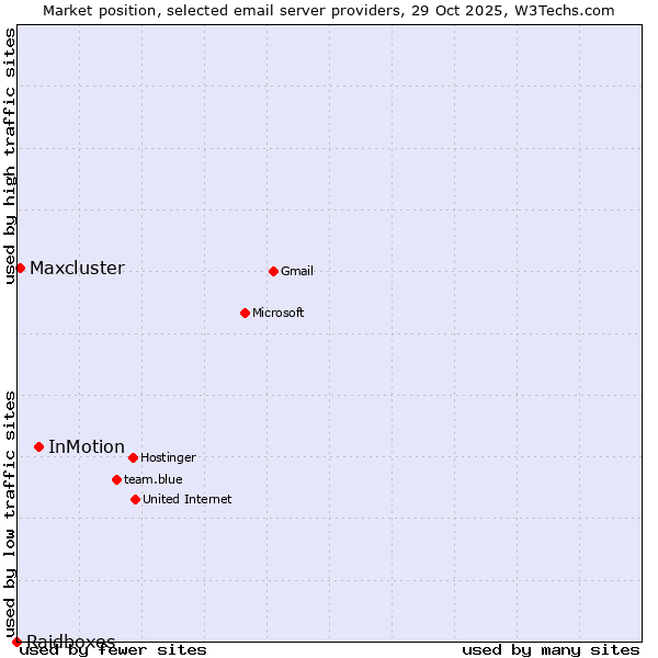 Market position of InMotion vs. Maxcluster vs. Raidboxes