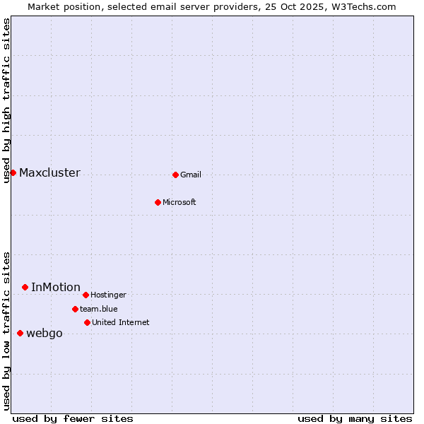 Market position of InMotion vs. webgo vs. Maxcluster