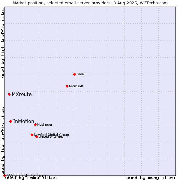 Market position of InMotion vs. MXroute vs. Webhost Python