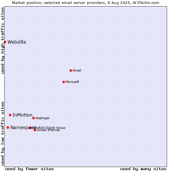 Market position of InMotion vs. Namespace vs. Webzilla
