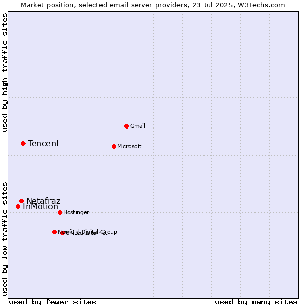 Market position of Tencent vs. Netafraz vs. InMotion