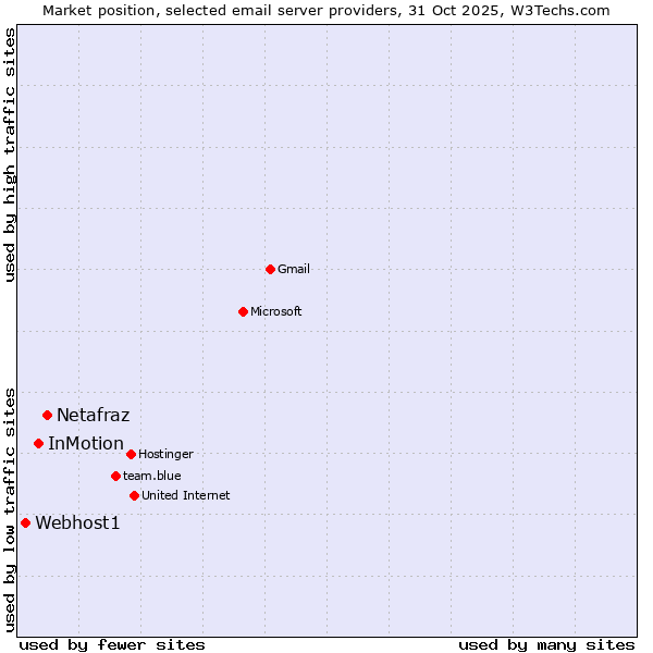 Market position of Netafraz vs. InMotion vs. Webhost1