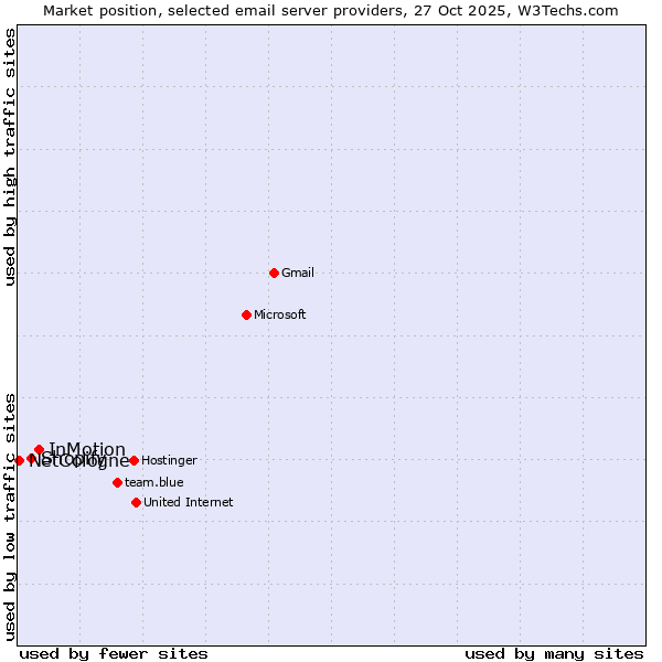 Market position of InMotion vs. Shopify vs. NetCologne