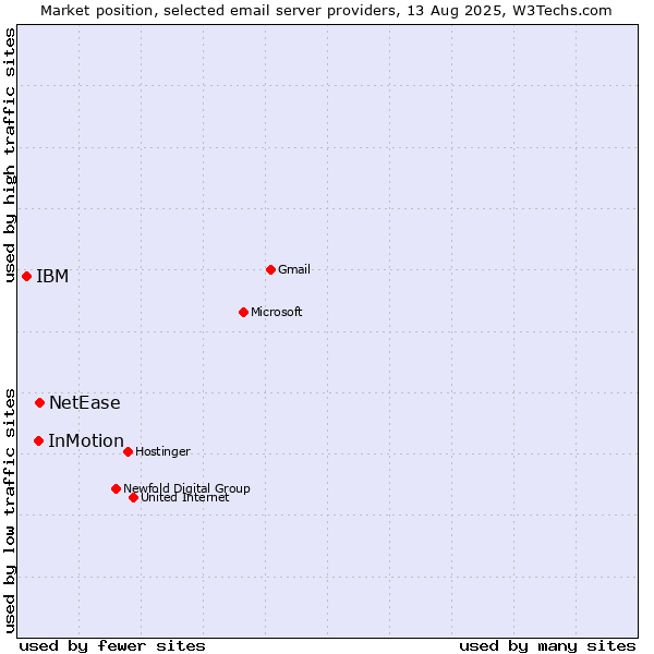 Market position of NetEase vs. InMotion vs. IBM