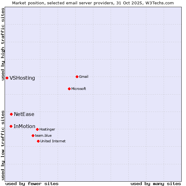 Market position of NetEase vs. InMotion vs. VSHosting