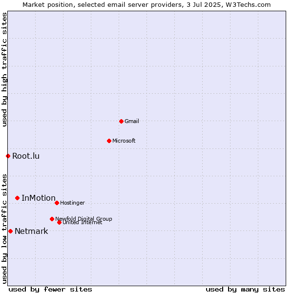 Market position of InMotion vs. Netmark vs. Root.lu