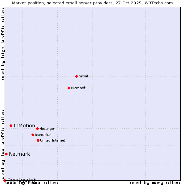 Market position of InMotion vs. Netmark vs. Stablepoint