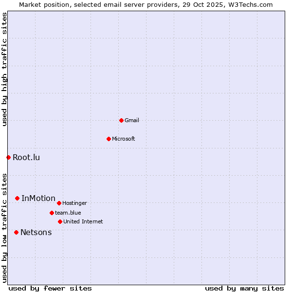 Market position of InMotion vs. Netsons vs. Root.lu