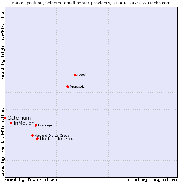 Market position of United Internet vs. InMotion vs. Octenium