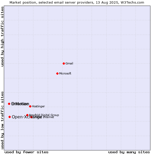 Market position of Open-Xchange vs. Onamae vs. InMotion