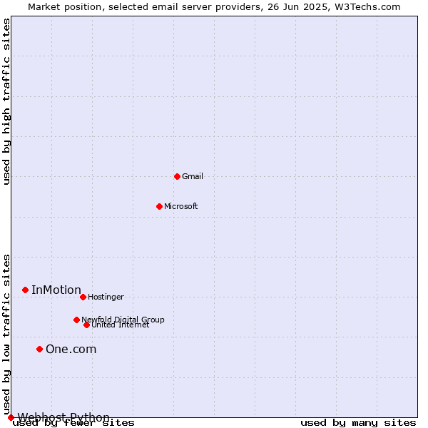 Market position of One.com vs. InMotion vs. Webhost Python