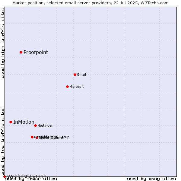 Market position of Proofpoint vs. InMotion vs. Webhost Python