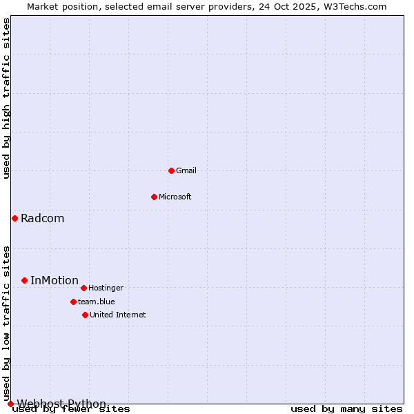 Market position of InMotion vs. Radcom vs. Webhost Python