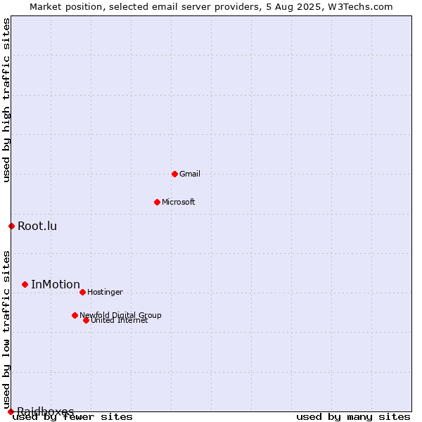Market position of InMotion vs. Root.lu vs. Raidboxes