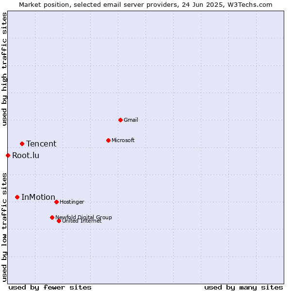 Market position of Tencent vs. InMotion vs. Root.lu