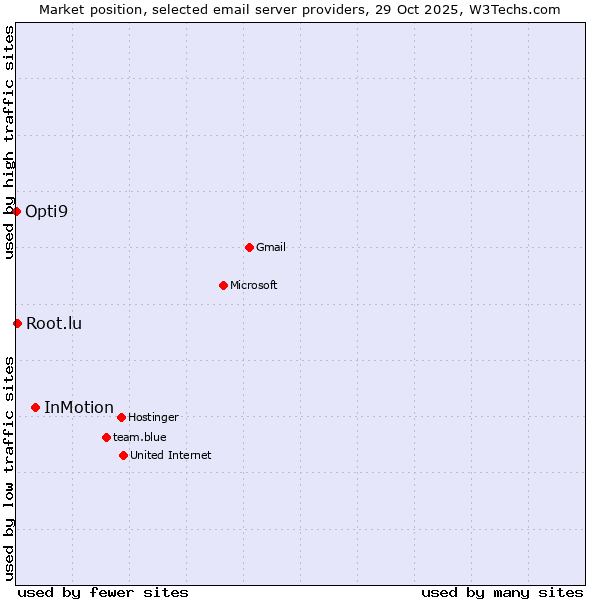 Market position of InMotion vs. Root.lu vs. Opti9