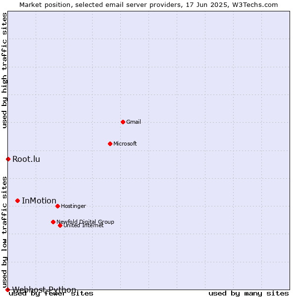 Market position of InMotion vs. Root.lu vs. Webhost Python