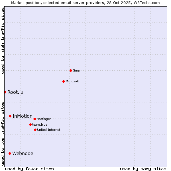 Market position of InMotion vs. Webnode vs. Root.lu