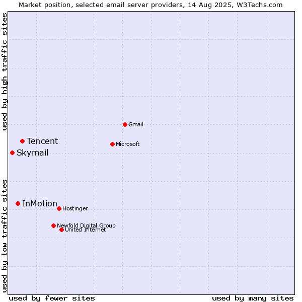 Market position of Tencent vs. InMotion vs. Skymail