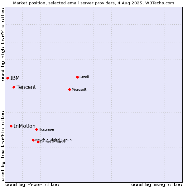 Market position of Tencent vs. InMotion vs. IBM